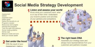 Social media infographic – How to Plan a Social Media Strategy for a Business