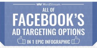Social media infographic – Infographic : All of Facebook’s Ad Targeting Options