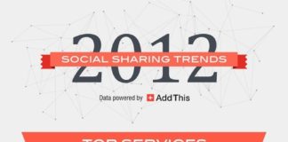 Social media infographic – Les tendances du partage social de contenus en 2012