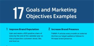 Social media infographic – Marketing Objectives: How to Set Them in Six Steps – CoSchedule