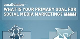 Social media infographic – SOCIAL MEDIA (AP) – Infographics : What is your primary goal for Social Med…