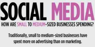 Social media infographic – Small to medium sized business spending in the social media arena. #infographic