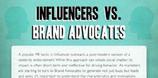 Social media infographic – Social Media Influencer vs. Markenbotschafter