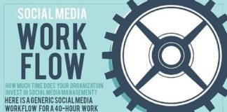Social media infographic – Social Media Workflow