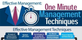 Social media infographic – Some 1 Minute Management Techniques to help you deal with those day to day Manag…