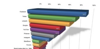 Social media infographic – The 10 Best Social Media SlideShares of 2016 to Get You Ready for 2017 blog.buff…