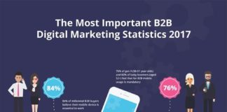 Social media infographic – The Most Important B2B Digital Marketing Statistics 2017