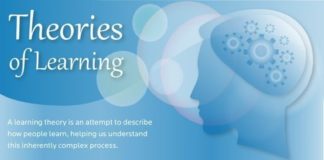 Social media infographic – Therories of #Learning & #eLearning #Infographics