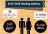 Statistics infographic : 2014-2015 Wedding Statistics