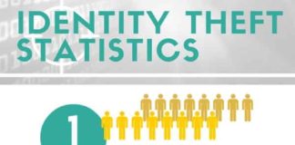Statistics infographic : 25 Alarming Identity Theft Statistics (And How To Protect Yourself)