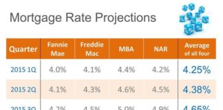 Statistics infographic : 32 Housing Market Trends & Real Estate Marketing Statistics