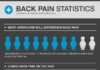 Statistics infographic : 34 Of The Most Surprising (And Alarming) Back Pain Statistics