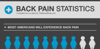 Statistics infographic : 34 Of The Most Surprising (And Alarming) Back Pain Statistics