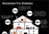 Statistics infographic : 50% – Bedrooms were the leading location where civilian fire fatalities occur…