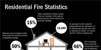 Statistics infographic : 50% – Bedrooms were the leading location where civilian fire fatalities occur…