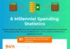 Statistics infographic : 6 Millennial Spending Statistics #infographic