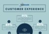 Statistics infographic : 91% of organizations want to be customer experience leaders. But few actually ar…