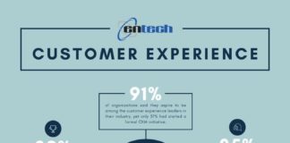 Statistics infographic : 91% of organizations want to be customer experience leaders. But few actually ar…