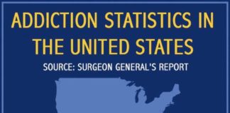 Statistics infographic : Addiction Statistics in the United States Infographic #infographicsstatistics