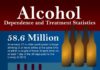 Statistics infographic : Alcohol dependence has severe consequences for the body. Millions of Americans s…
