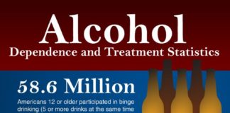 Statistics infographic : Alcohol dependence has severe consequences for the body. Millions of Americans s…