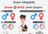 Statistics infographic : Battle of Sexes! Most of the people think that only males can do well at poker.