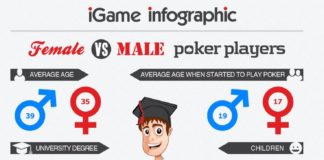Statistics infographic : Battle of Sexes! Most of the people think that only males can do well at poker.