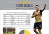 Statistics infographic : Behind the Numbers: Own goals Our latest infographic takes a closer look at own…