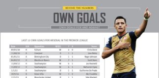 Statistics infographic : Behind the Numbers: Own goals Our latest infographic takes a closer look at own…