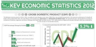 Statistics infographic : Belize Economic Statistics Infograph