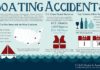 Statistics infographic : Boating Accidents Infographic – Statistics and Causes of Boat Accidents from d’O…