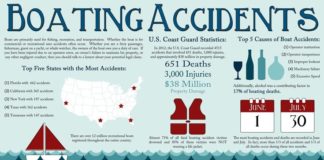 Statistics infographic : Boating Accidents Infographic – Statistics and Causes of Boat Accidents from d’O…