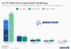 Statistics infographic : Boeing cherche à regagner la confiance du public