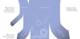 Statistics infographic : Breakup Statistics Infographic