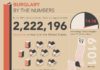 Statistics infographic : Burglary By The Numbers (Infographic)