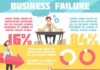 Statistics infographic : Business Failure Cartoon Infographic Poster