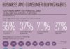 Statistics infographic : Business and consumer buying habits infographic – raconteur.net
