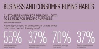 Statistics infographic : Business and consumer buying habits infographic – raconteur.net
