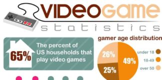 Statistics infographic : CHAPITRE 7 The “Video Game Statistics” infographic from OnlineSchools.org shows …