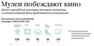 Statistics infographic : Check out new work on my @Behance portfolio: “infographics “Statistics of cultur…