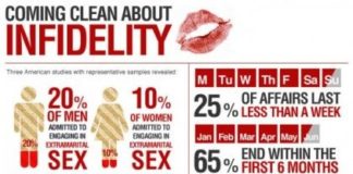 Statistics infographic : Coming Clean About Infidelity – Facts & Statistics Infographic