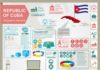 Statistics infographic : Cuba infographics, statistical data, sights