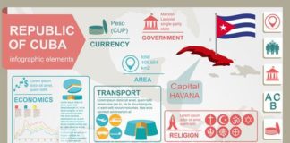 Statistics infographic : Cuba infographics, statistical data, sights