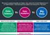 Statistics infographic : Data Science vs Big Data vs Data Analytics Infographic
