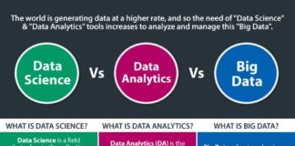 Statistics infographic : Data Science vs Big Data vs Data Analytics Infographic