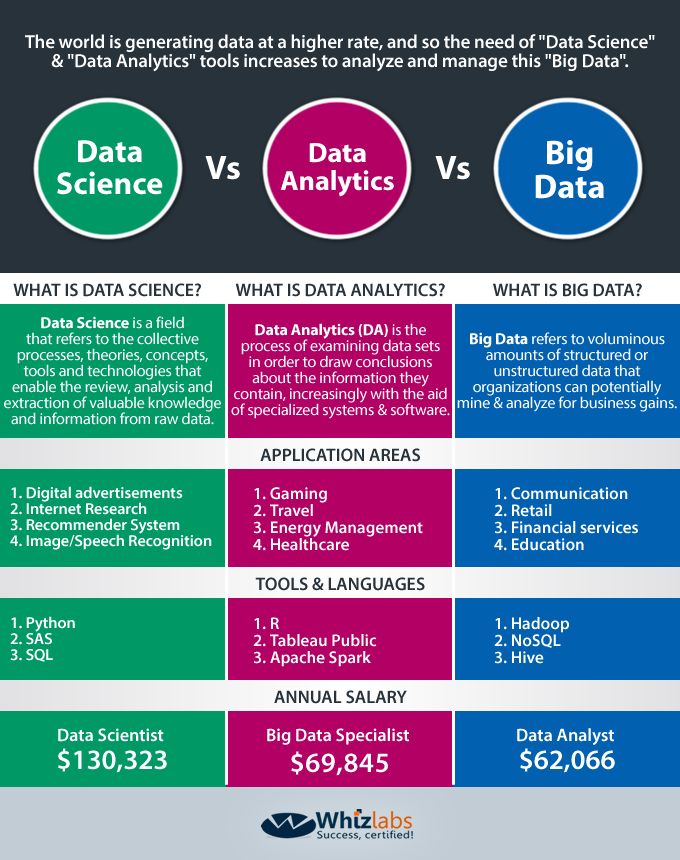 Statistics infographic : Data Science vs Big Data vs Data ...