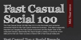 Statistics infographic : Food infographic – Statistics for the top restaurant brands in social media and leading demographic…