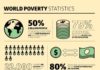 Statistics infographic : Global issues: some hard hitting facts and statistics on poverty presented in th…