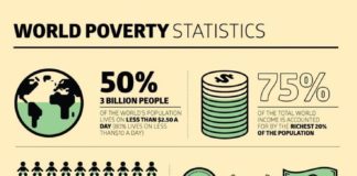 Statistics infographic : Global issues: some hard hitting facts and statistics on poverty presented in th…