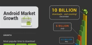 Statistics infographic : Google Android Market Infographic